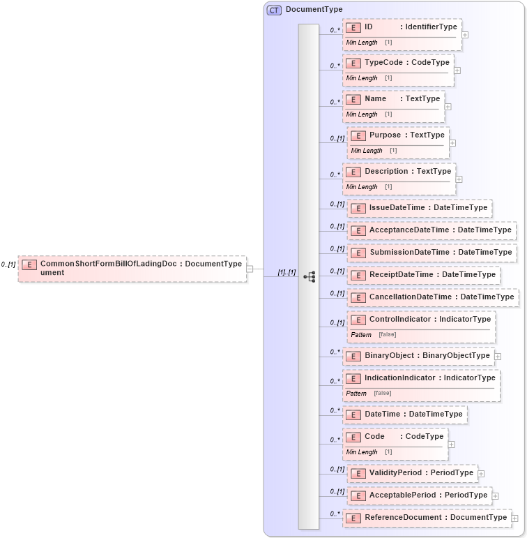 XSD Diagram of CommonShortFormBillOfLadingDocument in schema reusableaggregatecorecomponent_xsd (Standards for Technology in Automotive Retail)