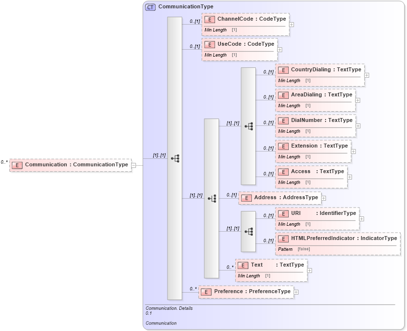 XSD Diagram of Communication in schema reusableaggregatebusinessinformationentity_xsd (Standards for Technology in Automotive Retail)