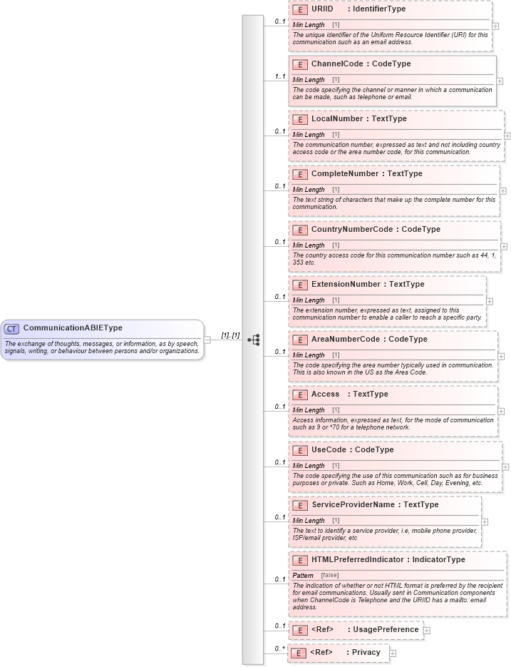 XSD Diagram of CommunicationABIEType in schema components_xsd (Standards for Technology in Automotive Retail)