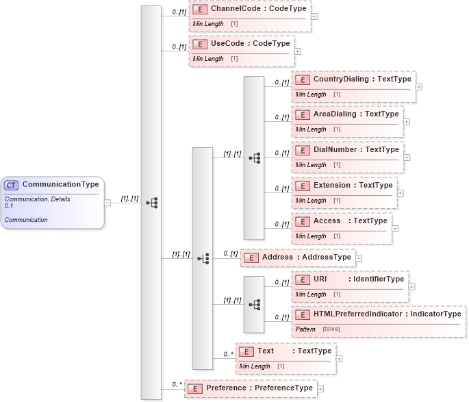 XSD Diagram of CommunicationType in schema reusableaggregatebusinessinformationentity_xsd (Standards for Technology in Automotive Retail)
