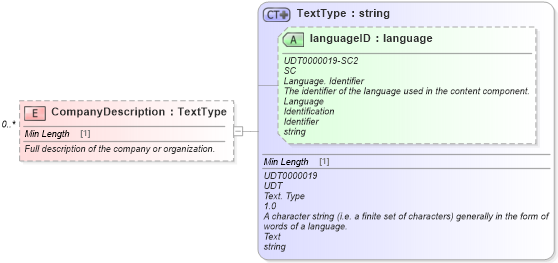 XSD Diagram of CompanyDescription in schema components_xsd (Standards for Technology in Automotive Retail)