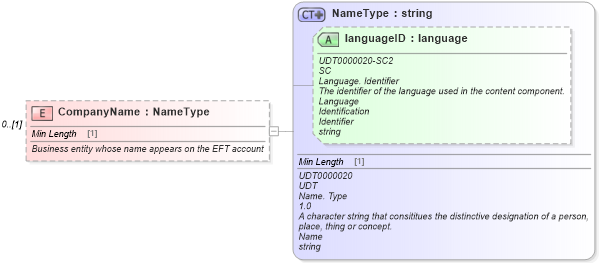 XSD Diagram of CompanyName in schema components_xsd (Standards for Technology in Automotive Retail)