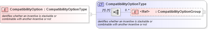 XSD Diagram of CompatibilityOption in schema incentiveinquiry_xsd (Standards for Technology in Automotive Retail)