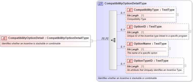 XSD Diagram of CompatibilityOptionDetail in schema incentiveinquiry_xsd (Standards for Technology in Automotive Retail)