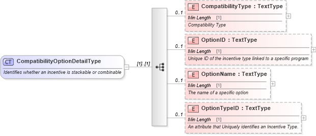 XSD Diagram of CompatibilityOptionDetailType in schema incentiveinquiry_xsd (Standards for Technology in Automotive Retail)