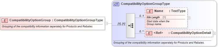 XSD Diagram of CompatibilityOptionGroup in schema incentiveinquiry_xsd (Standards for Technology in Automotive Retail)