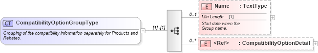 XSD Diagram of CompatibilityOptionGroupType in schema incentiveinquiry_xsd (Standards for Technology in Automotive Retail)