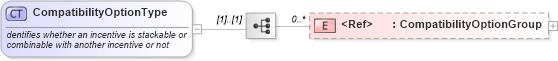 XSD Diagram of CompatibilityOptionType in schema incentiveinquiry_xsd (Standards for Technology in Automotive Retail)