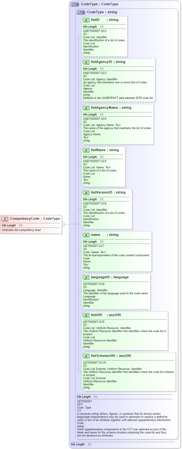 XSD Diagram of CompetencyCode in schema fields_xsd1 (Standards for Technology in Automotive Retail)