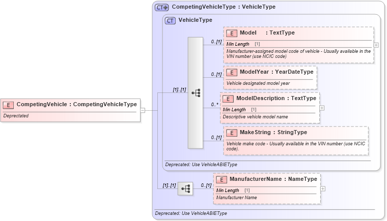 XSD Diagram of CompetingVehicle in schema deprecatedcomponents_xsd (Standards for Technology in Automotive Retail)