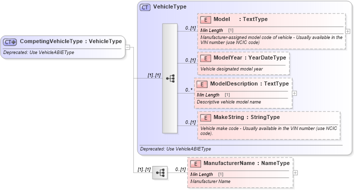 XSD Diagram of CompetingVehicleType in schema deprecatedcomponents_xsd (Standards for Technology in Automotive Retail)