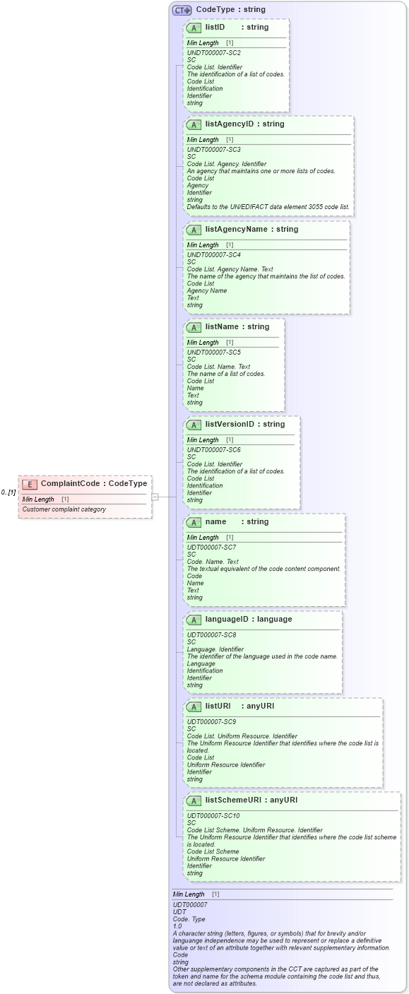 XSD Diagram of ComplaintCode in schema components_xsd (Standards for Technology in Automotive Retail)