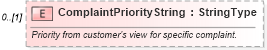 XSD Diagram of ComplaintPriorityString in schema components_xsd (Standards for Technology in Automotive Retail)