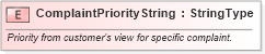 XSD Diagram of ComplaintPriorityString in schema fields_xsd (Standards for Technology in Automotive Retail)