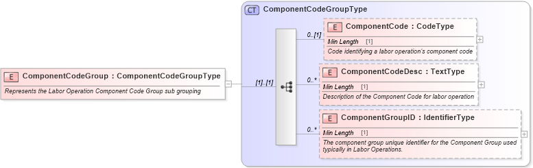 XSD Diagram of ComponentCodeGroup in schema components_xsd (Standards for Technology in Automotive Retail)