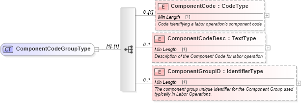 XSD Diagram of ComponentCodeGroupType in schema components_xsd (Standards for Technology in Automotive Retail)
