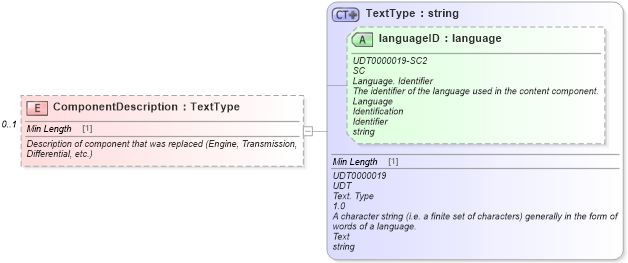 XSD Diagram of ComponentDescription in schema components_xsd (Standards for Technology in Automotive Retail)