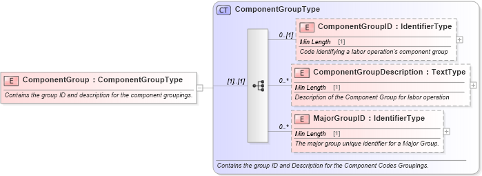 XSD Diagram of ComponentGroup in schema components_xsd (Standards for Technology in Automotive Retail)