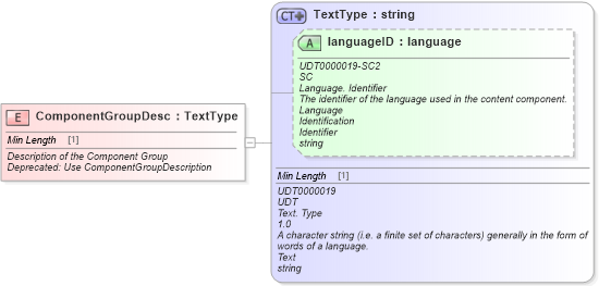 XSD Diagram of ComponentGroupDesc in schema fields_xsd (Standards for Technology in Automotive Retail)