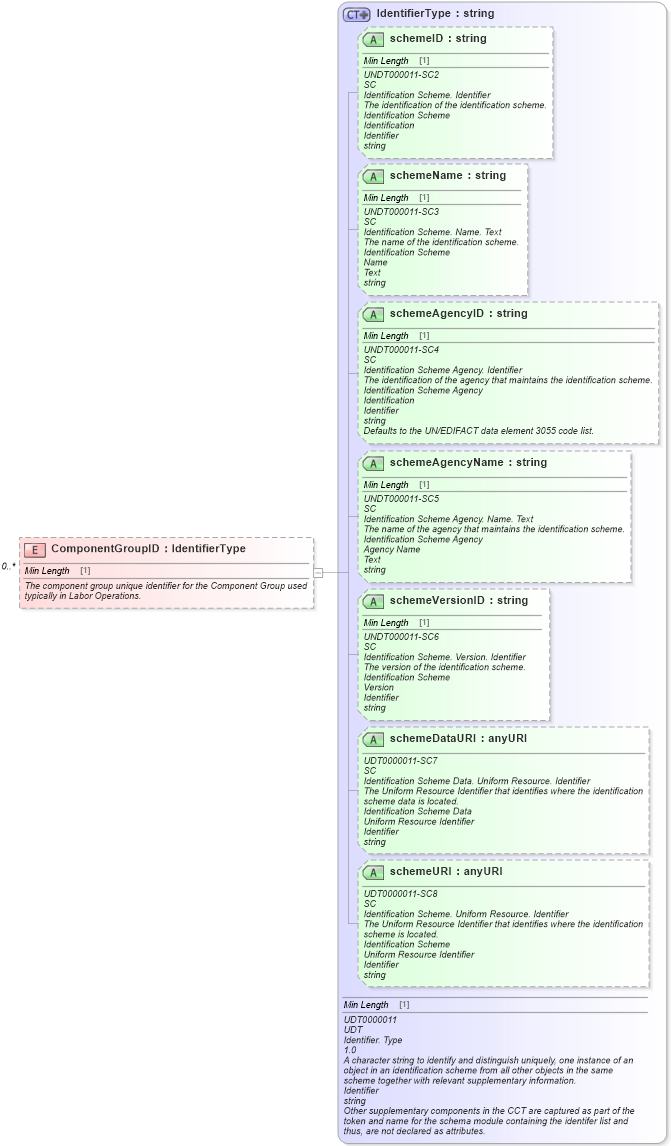 XSD Diagram of ComponentGroupID in schema components_xsd (Standards for Technology in Automotive Retail)