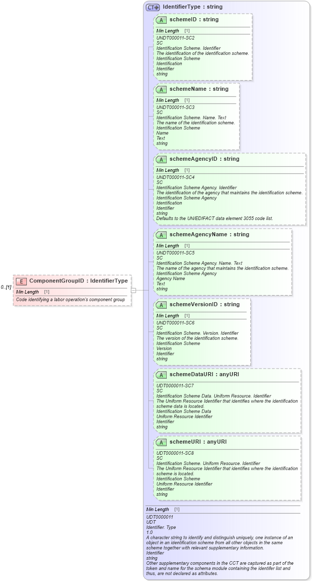 XSD Diagram of ComponentGroupID in schema components_xsd (Standards for Technology in Automotive Retail)