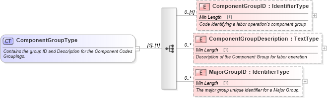 XSD Diagram of ComponentGroupType in schema components_xsd (Standards for Technology in Automotive Retail)