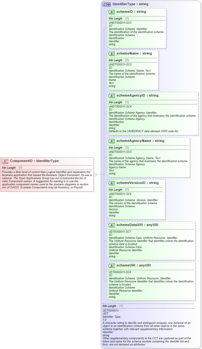 XSD Diagram of ComponentID in schema meta_xsd (Standards for Technology in Automotive Retail)