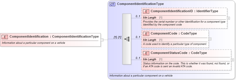 XSD Diagram of ComponentIdentification in schema components_xsd (Standards for Technology in Automotive Retail)
