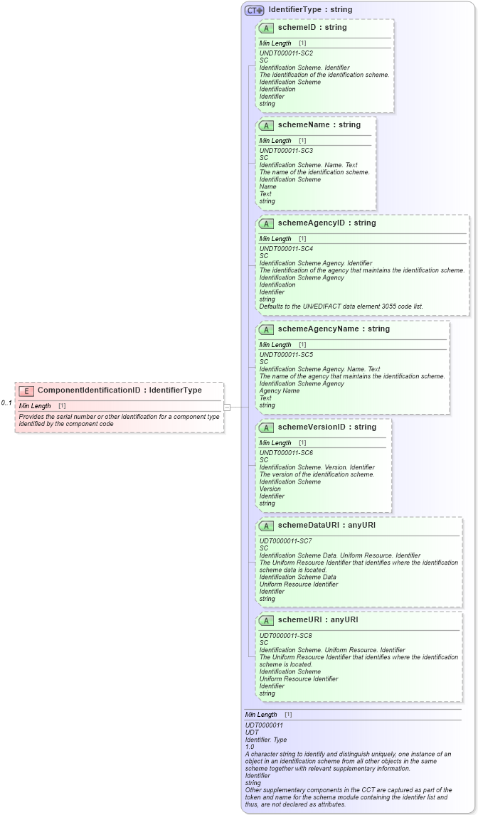 XSD Diagram of ComponentIdentificationID in schema components_xsd (Standards for Technology in Automotive Retail)