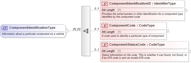 XSD Diagram of ComponentIdentificationType in schema components_xsd (Standards for Technology in Automotive Retail)