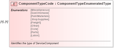 XSD Diagram of ComponentTypeCode in schema components_xsd (Standards for Technology in Automotive Retail)