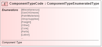 XSD Diagram of ComponentTypeCode in schema fields_xsd (Standards for Technology in Automotive Retail)