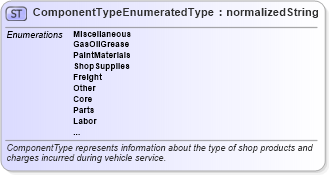 XSD Diagram of ComponentTypeEnumeratedType in schema codelists_xsd (Standards for Technology in Automotive Retail)