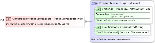 XSD Diagram of CompressionPressureMeasure in schema components_xsd (Standards for Technology in Automotive Retail)