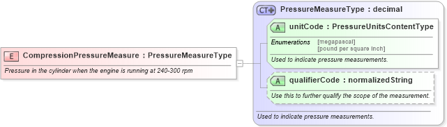 XSD Diagram of CompressionPressureMeasure in schema fields_xsd (Standards for Technology in Automotive Retail)