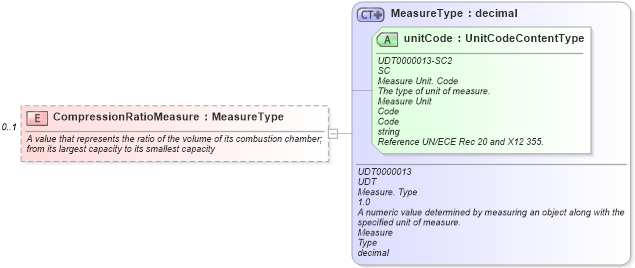 XSD Diagram of CompressionRatioMeasure in schema components_xsd (Standards for Technology in Automotive Retail)