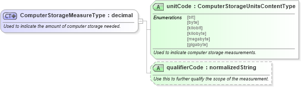 XSD Diagram of ComputerStorageMeasureType in schema qualifieddatatypes_xsd (Standards for Technology in Automotive Retail)