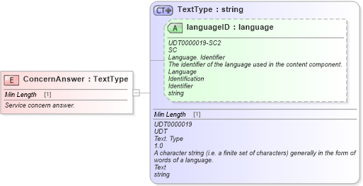 XSD Diagram of ConcernAnswer in schema fields_xsd (Standards for Technology in Automotive Retail)