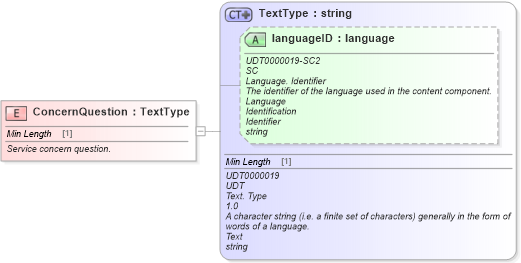 XSD Diagram of ConcernQuestion in schema fields_xsd (Standards for Technology in Automotive Retail)