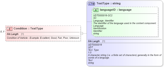 XSD Diagram of Condition in schema components_xsd (Standards for Technology in Automotive Retail)