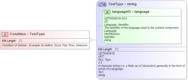 XSD Diagram of Condition in schema fields_xsd (Standards for Technology in Automotive Retail)