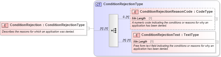 XSD Diagram of ConditionRejection in schema components_xsd (Standards for Technology in Automotive Retail)