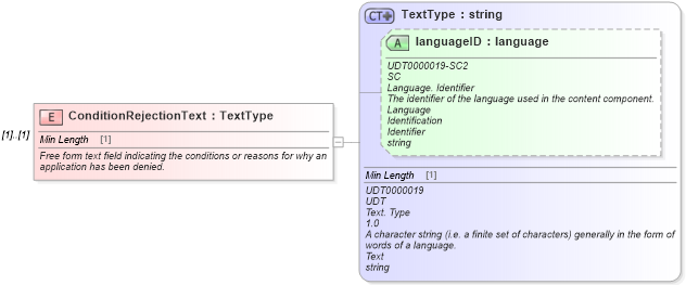 XSD Diagram of ConditionRejectionText in schema components_xsd (Standards for Technology in Automotive Retail)
