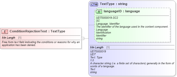 XSD Diagram of ConditionRejectionText in schema fields_xsd (Standards for Technology in Automotive Retail)