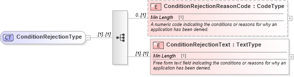 XSD Diagram of ConditionRejectionType in schema components_xsd (Standards for Technology in Automotive Retail)