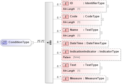 XSD Diagram of ConditionType in schema reusableaggregatebusinessinformationentity_xsd (Standards for Technology in Automotive Retail)