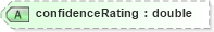 XSD Diagram of confidenceRating in schema dealerlocatorextended_xsd (Standards for Technology in Automotive Retail)