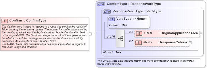 XSD Diagram of Confirm in schema meta_xsd (Standards for Technology in Automotive Retail)