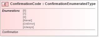 XSD Diagram of ConfirmationCode in schema fields_xsd (Standards for Technology in Automotive Retail)
