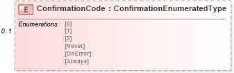 XSD Diagram of ConfirmationCode in schema meta_xsd (Standards for Technology in Automotive Retail)